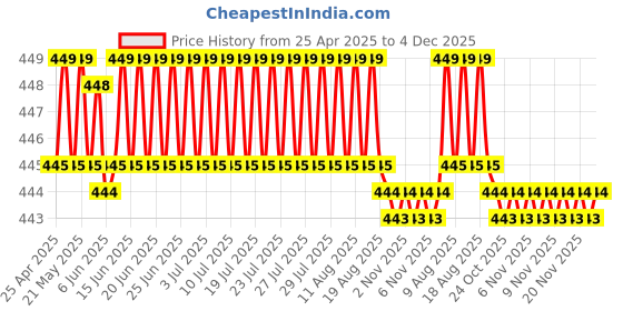 amazon.in Universal Ku-Band Twin LNBF Ultra HD 2160p Anti Noise Price History Graph from 25 Apr 2025 to 4 Dec 2025