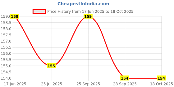 amazon.in Universal Lighter Gas Recharge Can with Steel Refill Nozzle I Butane Gas Lighter Refill Bottle (550Ml) Stainless Steel Yellow Price History Graph from 17 Jun 2025 to 18 Oct 2025