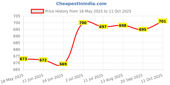amazon.in Universal Lower Pot Spray Painter Filter Spray Gravity Easy Clean 10mm Price History Graph from 18 May 2025 to 11 Oct 2025