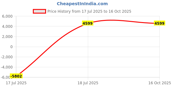 amazon.in Universal machinery Portable BBQ Charcoal Grill, Round Top, Lightweight, Anti-Scald Handles, Black Price History Graph from 17 Jul 2025 to 16 Oct 2025
