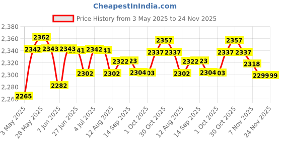 amazon.in loom tree Universal Marine Fish Finder Mount Holder Base Mounting Plate 360 Degree loom tree Price History Graph from 3 May 2025 to 24 Nov 2025