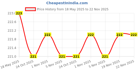 amazon.in Universal Microphone Shock Mount Cradle Holder Clip Stand Mic-57000479MG Price History Graph from 18 May 2025 to 22 Nov 2025