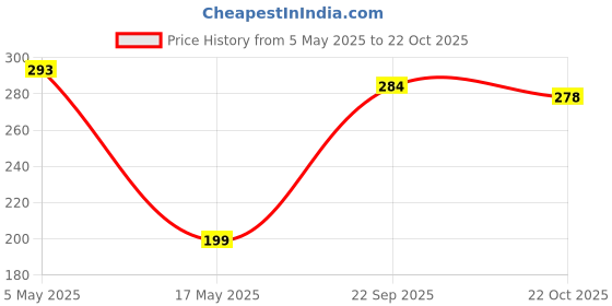 amazon.in Universal Mobile Holder for Scooty, Bike Mobile Stand Holder Metal Body Price History Graph from 5 May 2025 to 22 Oct 2025