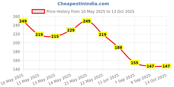 amazon.in generic Universal Mobile Holder/Stand/Mount Pouch for Scooters Scooty Activa Jupiter EV's | X1 Model generic Price History Graph from 10 May 2025 to 13 Oct 2025