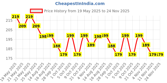 amazon.in generic Universal Mobile Holder/Stand/Mount Pouch for Scooters Scooty Activa Jupiter EV's | X1 Model... generic Price History Graph from 19 May 2025 to 24 Nov 2025