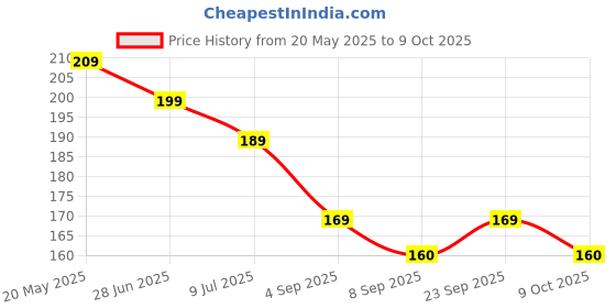 amazon.in Universal Mobile Holder/Stand/Mount Pouch for Scooters Scooty Activa Jupiter EV's | X1 Model Price History Graph from 20 May 2025 to 9 Oct 2025