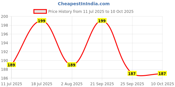 amazon.in Universal Mobile Holder/Stand/Mount Pouch for Scooters Scooty Activa Jupiter EV's | X1 Model... Price History Graph from 11 Jul 2025 to 9 Oct 2025