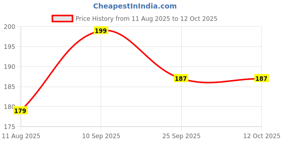 amazon.in Universal Mobile Holder/Stand/Mount Pouch for Scooters Scooty Activa Jupiter EV's | X1 Model (Pack of 1 pcs) Colour Black Price History Graph from 11 Aug 2025 to 11 Oct 2025