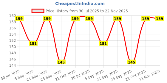 amazon.in Universal Mobile Holder/Stand/Mount Pouch for Scooters Scooty Activa Jupiter EV's | X1 Model (Pack of 1 pcs) Colour Black Price History Graph from 30 Jul 2025 to 22 Nov 2025