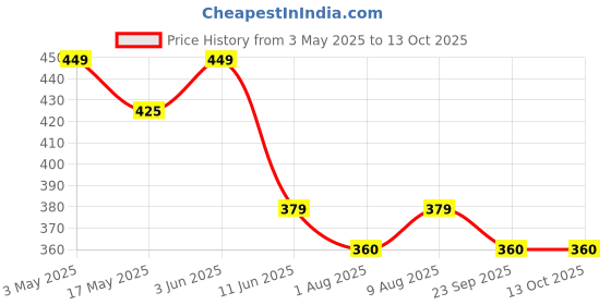 amazon.in Universal Mobile Phone Chain & Lanyard Phone Charm With Beaded Pearl, Cell Phone Lanyard With Tether Tab, Phone Chain Strap, Hands-Free Wrist Strap, Off-White Phone Strap For Women Price History Graph from 3 May 2025 to 13 Oct 2025