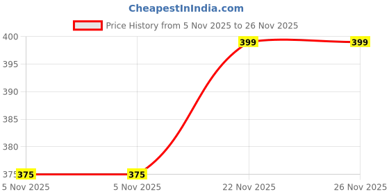amazon.in Universal Mobile Phone Chain, Pearl Charms For Mobile Phone Pendant, Mobile Phone Beads, Lanyard, Wrist Strap, Compatible With Mobile Phone Smartphone & Mobile Phone Case Keychain, Gold Price History Graph from 5 Nov 2025 to 26 Nov 2025