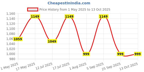 amazon.in archer tech lab Universal Mobile Phone Cooler for Gaming with Instant Turbo Cooling Fan, Thermal Conductive Pad, 3 Speed Gear & Display, Extra Clips, 2 Finger Sleeves, iPhone & Android (Typhon Pro) archer tech lab Price History Graph from 1 May 2025 to 13 Oct 2025