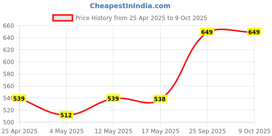 amazon.in Universal Mobile Phone Holder & Tablet Holder with 360° Rotation -Next Generation Model (Solid Black) Price History Graph from 25 Apr 2025 to 8 Oct 2025