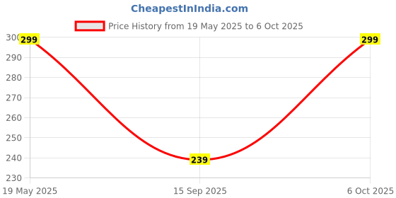 amazon.in Universal Mobile Stand Reusable 100 Times Mobile Ring Holder Anti-Theft 360 Degree Rotating Finger Ring Mobile Holder for All Smartphones by Instabuyz Price History Graph from 19 May 2025 to 6 Oct 2025