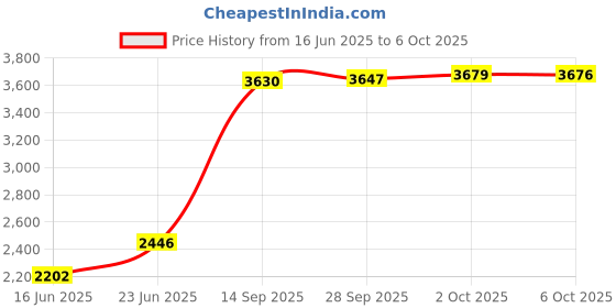 amazon.in Universal Monitor VESA Mount Adapter for Non-VESA 13 - 27 inch Computer Monitors Tablets iPad VESA Mounting Arm Stand Bracket Kit 75X75mm… Price History Graph from 16 Jun 2025 to 6 Oct 2025
