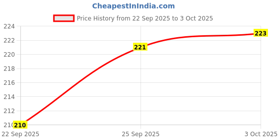 amazon.in Universal Mop Stick Rod with 1 Microfiber Refill / Magical Extendable Handle Pocha for Floor Cleaning - Heavy Rod Price History Graph from 22 Sep 2025 to 3 Oct 2025