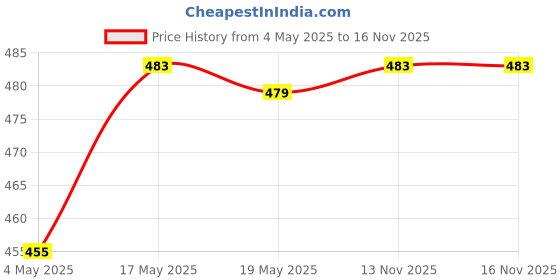 amazon.in Universal Motocycle Handlebar Mount Mobile Hold for Motorcycle Scooter Bike Blue Price History Graph from 4 May 2025 to 13 Nov 2025
