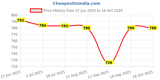 amazon.in Universal Motorcycle 7/8" Handle Bar Mirror Mount Holder Clamp Adaptor 10mm Price History Graph from 27 Jun 2025 to 14 Oct 2025