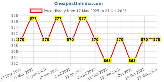 amazon.in Universal Motorcycle Exhaust Pipe Clamp Clip - Stainless Steel 64-67mm | Silencers, Mufflers & Baffles | Exhausts & Exhaust Systems | Motorcycle Parts | Parts & Accessories Price History Graph from 17 May 2025 to 20 Oct 2025