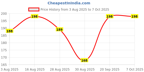 amazon.in Universal Motorcycle Helmet Lock for Bike Handle – Anti-Theft Fixed Security Lock with 2 Keys – Multi-Function Electric Helmet Lock for Bicycles, Scooters & Motorcycles Price History Graph from 3 Aug 2025 to 7 Oct 2025