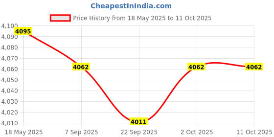 amazon.in Universal Motorcycle LED Dual Odometer Speedometer Tachometer Speedo Meter Price History Graph from 18 May 2025 to 10 Oct 2025