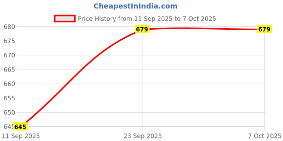 amazon.in Universal Mounting Bracket for Projector & CCTV Camera, 360 Degree Rotatable, Extendable Tilt Up to 12-24 Inch, Made of Aluminium (Grey) Price History Graph from 11 Sep 2025 to 6 Oct 2025