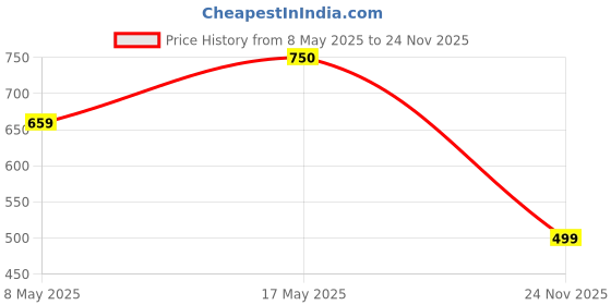 amazon.in Universal Non Voice Remote Control Compatible for LG Magic Smart Tv Remote Model AKB75855501 AN-MR20GA,Universal Compatibilty with All LG TV Models (NO Voice Function & No Pointer Function) Price History Graph from 8 May 2025 to 24 Nov 2025