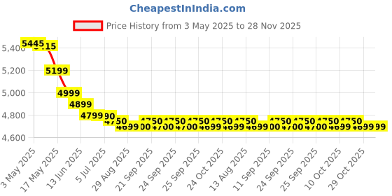 amazon.in Universal Nutrition Animal Cuts - 42 Pack, Pack of 1,Capsule Price History Graph from 3 May 2025 to 28 Nov 2025