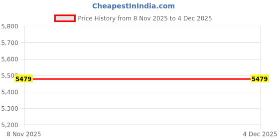 amazon.in Universal Nutrition M-Stak 21Packs - Capsule Price History Graph from 8 Nov 2025 to 4 Dec 2025