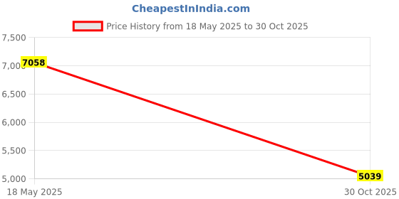 amazon.in Universal Oil Burner Electrode Setting Gauge Tool Beckett Carlin Wayne Aero Price History Graph from 18 May 2025 to 30 Oct 2025