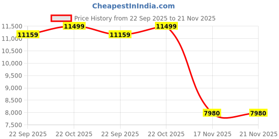 amazon.in Universal Pack & Code Handheld Smart Date Coder Inkjet Printer | Portable Batch Code & Expiry Date Coding Machine | Hand Jet Thermal Inkjet Printer – New Model Price History Graph from 22 Sep 2025 to 21 Nov 2025