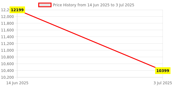 amazon.in Universal Packaging Solutions Handheld Smart Date Coder Inkjet Printer Ink Coding Machinefor Batch Code Hand Jet Handheld Thermal Inkjet Printer New Price History Graph from 14 Jun 2025 to 3 Jul 2025
