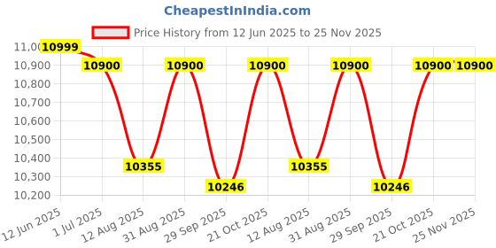 amazon.in Universal Packaging Solutions Heavy-Duty Handheld Inkjet Printer, Printing Size 0.5 Inch. Price History Graph from 12 Jun 2025 to 24 Nov 2025