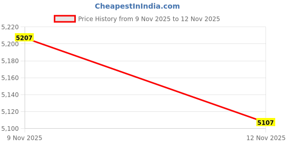amazon.in Universal Pairing USB Receiver Replacement for Dell Wireless Keyboard Mouse KM714 KM717 Price History Graph from 9 Nov 2025 to 12 Nov 2025