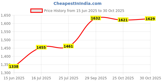 amazon.in samgreatworld Universal Passport Cover, Portable Map Passport Holder Wallet Case Organiser Unisex PU Leather Airplane Travel Passport Protector for Credit Cards Cash Boarding Passes, Pink, AS, samgreatworld Price History Graph from 15 Jun 2025 to 30 Oct 2025