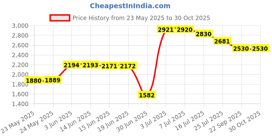 amazon.in Universal pH Test Strips - pH Tester Strips Kit with e-Book - 150 Quick and Easy pH Testing Strips - Ultimate pH Balance Test Strips Kit - 150 Strips by JNW Direct Price History Graph from 23 May 2025 to 30 Oct 2025