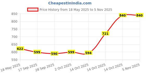 amazon.in myaddiction Universal Phone Cooler Pad Heatsink Cooling Black Holder Sticker myaddiction Price History Graph from 18 May 2025 to 4 Nov 2025
