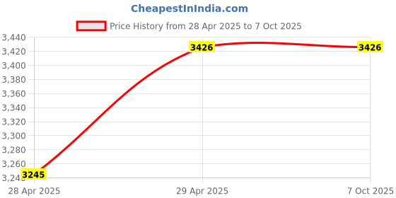 amazon.in Universal Phone GPS Dual USB Charger with Red LED Ring for 22mm Handlebar Price History Graph from 28 Apr 2025 to 7 Oct 2025