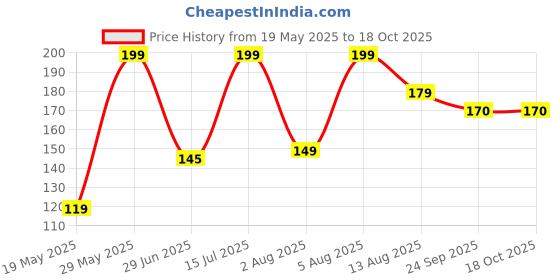 amazon.in Universal Phone Lanyard Tether Plastic Phone Tether Tab with Metal Ring Compatible with Cellphones tether phone charm phone starp - 5.5 cm Size 2 PCS Price History Graph from 19 May 2025 to 17 Oct 2025
