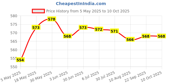 amazon.in Universal Pipe Plug for Rowing Machine Tube Pipe Hole Insert Plug End Cap | Fitness Running & Yoga | Cardio Equipment | Rowing Machines Price History Graph from 5 May 2025 to 10 Oct 2025