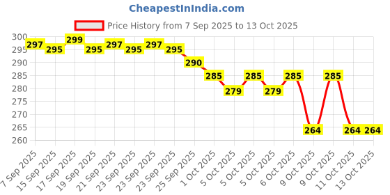 amazon.in Universal Remote Control for All LG Smart TV LCD LED OLED UHD HDTV 3D 4K TVs AKB75095308 Price History Graph from 7 Sep 2025 to 11 Oct 2025