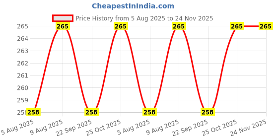 amazon.in Universal Remote Control for All LG Smart TV LCD LED OLED UHD HDTV Plasma Magic 3D 4K Webos TVs AKB75095307 AKB75375604 AKB75675304 AKB74915305 Price History Graph from 5 Aug 2025 to 24 Nov 2025