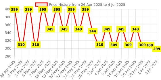 amazon.in jufengrks Universal Remote Control for LG Smart TV Magic Remote Compatible with All Models of LG TVs (NO Voice Function No Pointer Function), Black jufengrks Price History Graph from 26 Apr 2025 to 4 Jul 2025