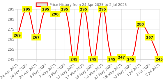 amazon.in Universal Remote Control For Samsung-Tv-Remote All Samsung Lcd Led Hdtv 3D Smart Tvs Models. - Black Price History Graph from 24 Apr 2025 to 2 Jul 2025