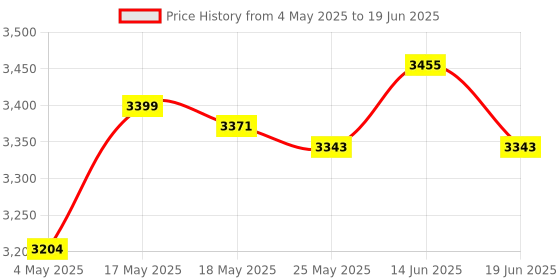 amazon.in Universal Replacement Monitor Speedometer for Rowing Machine Indoor Computer Price History Graph from 4 May 2025 to 19 Jun 2025