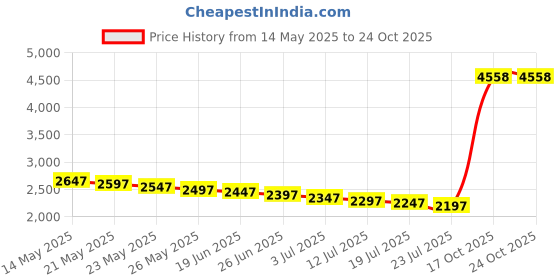amazon.in terrifi Universal Rowing Machine Phone Holder, Rower Machine Phone Holder, Metal Adjustable Rower Cell Phone Mount for Concept 2 Rowing Machine, Skierg, Bikeerg, and More, Fits Phones Up to 8-Inch terrifi Price History Graph from 14 May 2025 to 24 Oct 2025