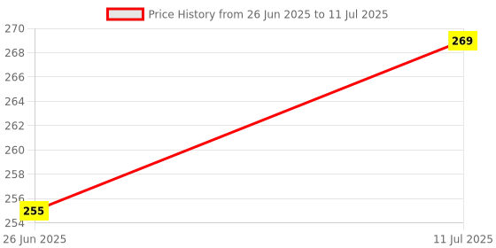 amazon.in Universal Samsung Smart Tv Remote Control fit All Samsung Smart-TV LCD LED UHD QLED 4K HDR TVs, with Netflix, Prime Video Buttons Price History Graph from 26 Jun 2025 to 11 Jul 2025