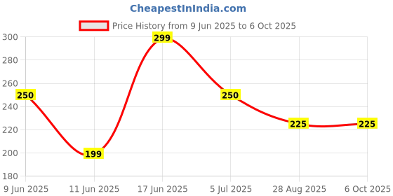 amazon.in Universal SATA 12.7 mm Bay 2nd Hard Disk Drive Caddy for CD/DVD Drive Slot (Add Second HDD/SSD to Your Laptop) Price History Graph from 9 Jun 2025 to 6 Oct 2025
