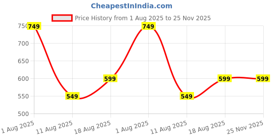 amazon.in Universal Scooter Footrest, Adjustable Both Side Mount, Black Price History Graph from 1 Aug 2025 to 24 Nov 2025