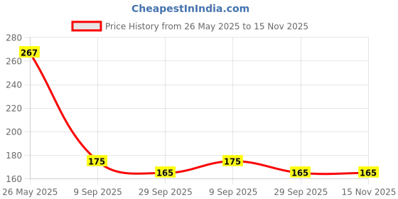 amazon.in generic Universal Scooter Mobile Holder/Pouch/Cover for Scooters - Activa, Jupiter, Access, Burgman, Dio, Scooty, N-Torq, Vespa EVs - Motorcycle Phone Mount - Mobile Holder - Vehicle Bag generic Price History Graph from 26 May 2025 to 15 Nov 2025